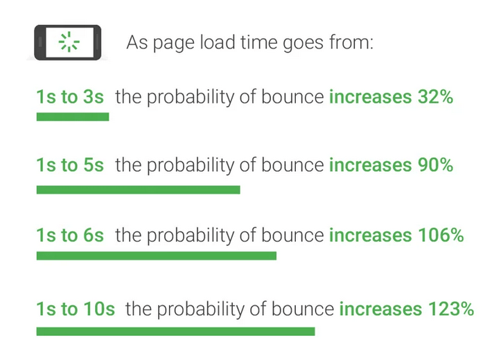 Page load speed as time goes by